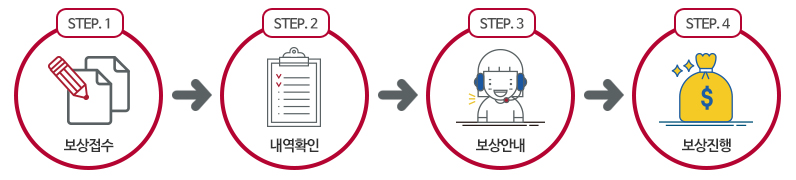 고객중심보상제도 혜택